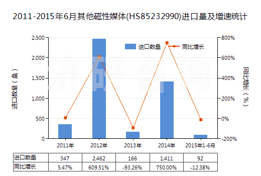 2011-2015年6月其他磁性媒體(HS85232990)進(jìn)口量及增速統(tǒng)計(jì)